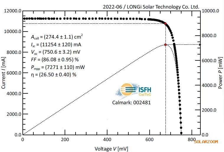 26.50%！隆基再次刷新HJT电池效率世界纪录-卖碳网