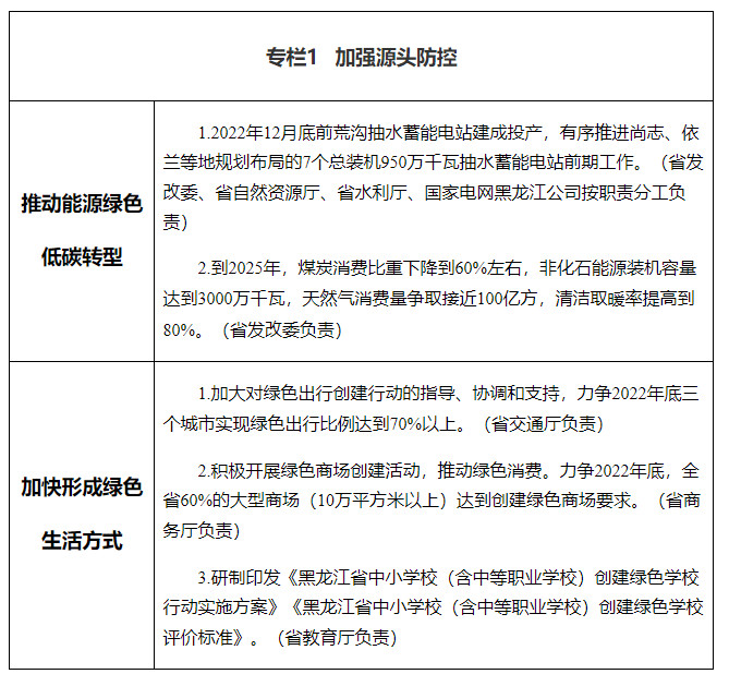 黑龙江省减污降碳协同增效实施方案-卖碳网