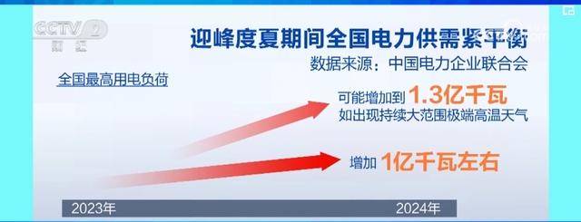 图片[1]-“电力供需新力量+重点工程”集中上线 迎峰度夏电力可靠供应有保障-卖碳网