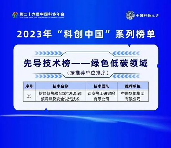 图片[1]-中国华能“熔盐储热耦合煤电机组调频调峰及安全供汽技术”入选2023年“科创中国”系列榜单-卖碳网