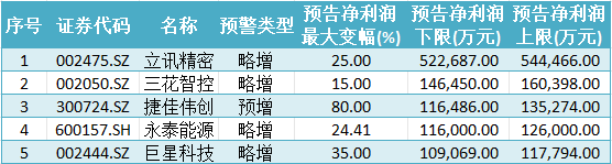 图片[1]-观察丨多股业绩预增，电力、化工产业链半年报向好-卖碳网