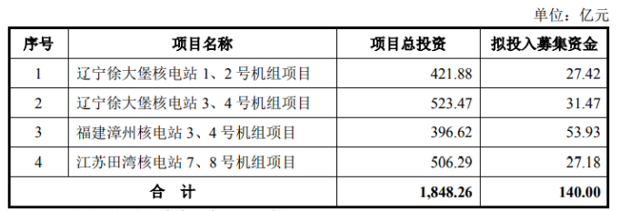 图片[1]-中国核电启动140亿元定增 社保基金会首次参与战投-卖碳网