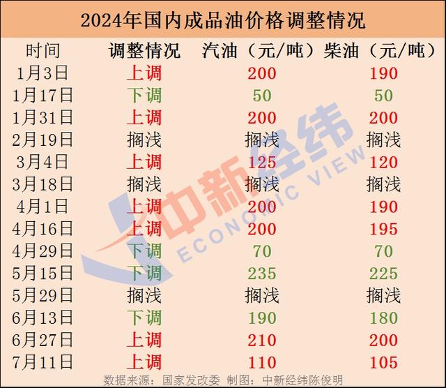 图片[1]-油价年内或第五降 加满一箱预计少花5.5元-卖碳网