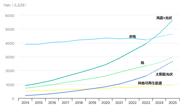 图片[3]-国际能源署预测：2024年全球电力需求将增长4%-卖碳网