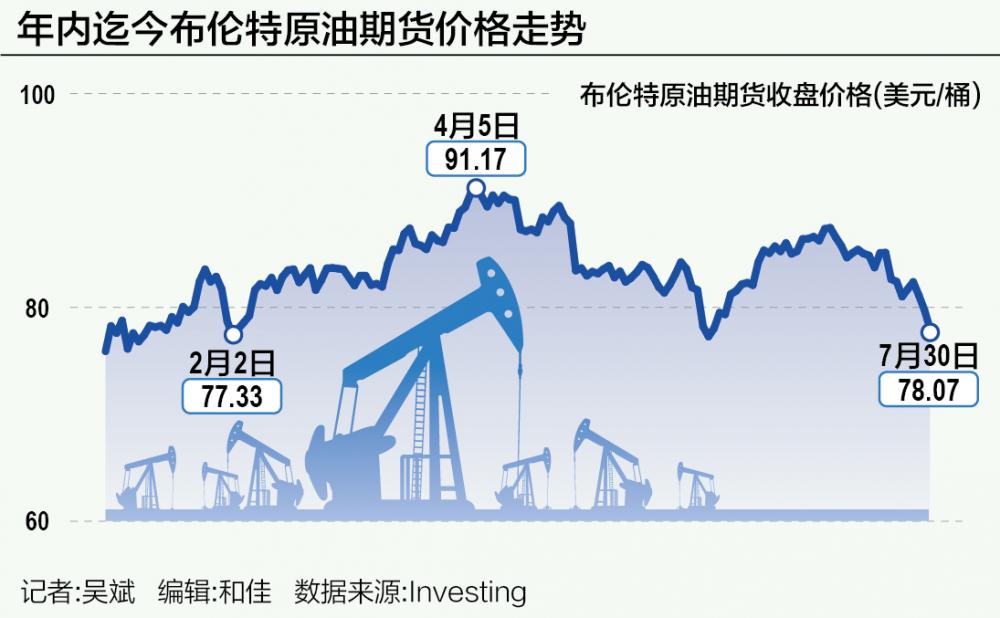 图片[1]-国际油价能否走出颓势？欧佩克+或按计划恢复部分产量-卖碳网