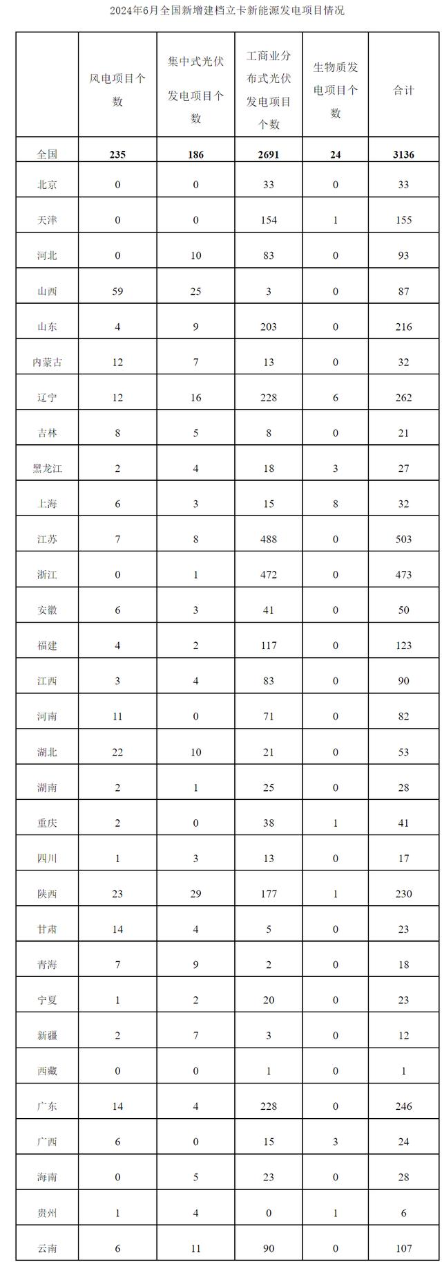 图片[1]-国家能源局发布关于2024年6月全国新增建档立卡新能源发电项目情况的公告-卖碳网