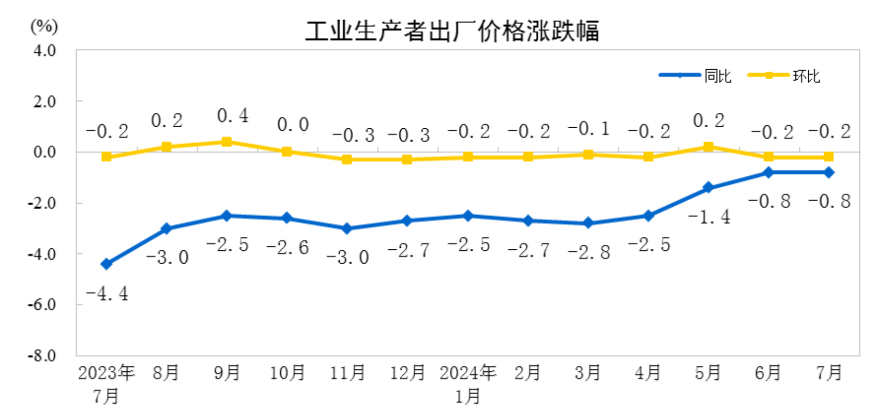 图片[1]-国家统计局：7月电力、热力生产和供应业出厂价格同比降低1.9%-卖碳网