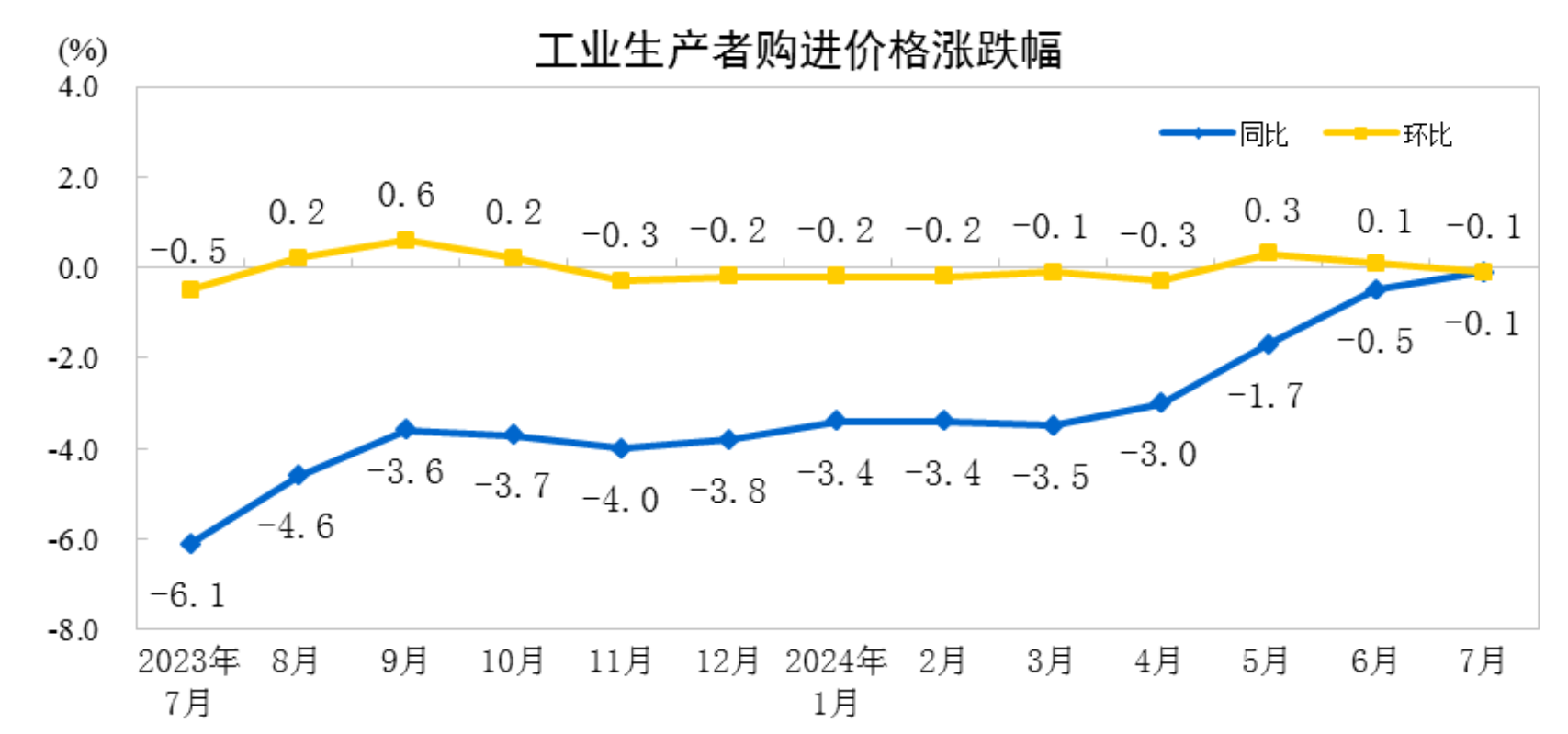 图片[2]-国家统计局：7月电力、热力生产和供应业出厂价格同比降低1.9%-卖碳网