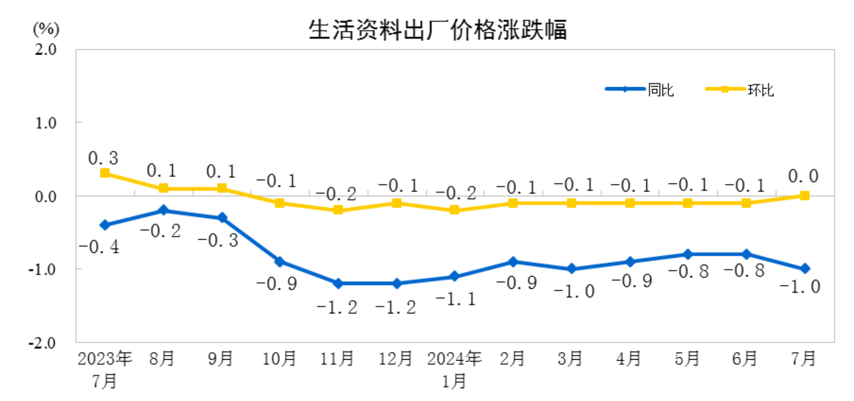 图片[4]-国家统计局：7月电力、热力生产和供应业出厂价格同比降低1.9%-卖碳网