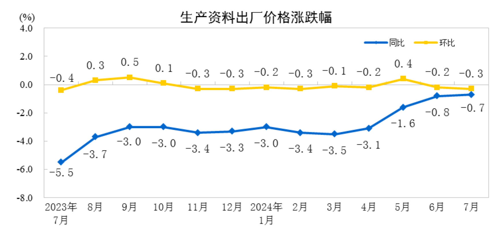 图片[3]-国家统计局：7月电力、热力生产和供应业出厂价格同比降低1.9%-卖碳网