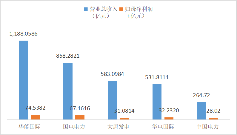 图片[1]-中能财经丨五大电力上市公司上半年盈利总和超过去年全年-卖碳网