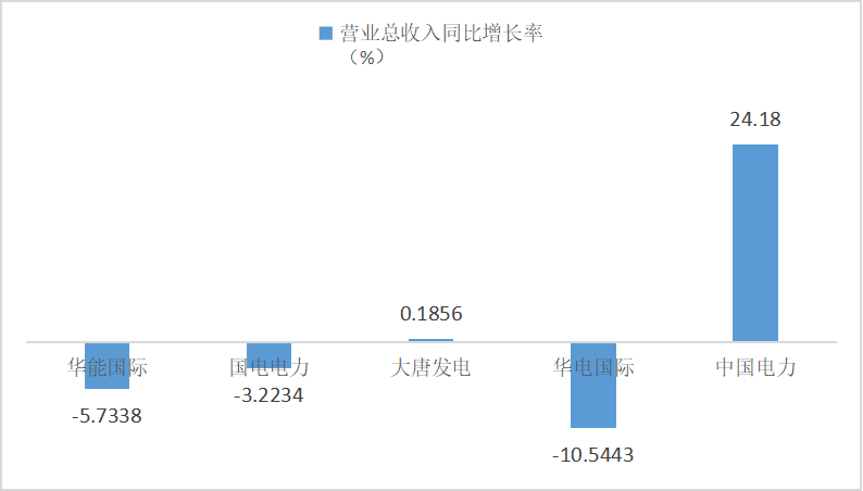 图片[2]-中能财经丨五大电力上市公司上半年盈利总和超过去年全年-卖碳网