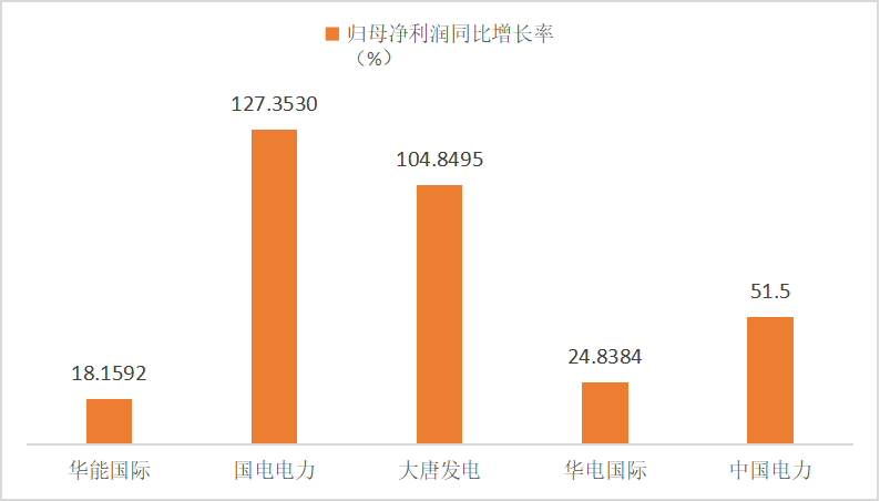 图片[3]-中能财经丨五大电力上市公司上半年盈利总和超过去年全年-卖碳网