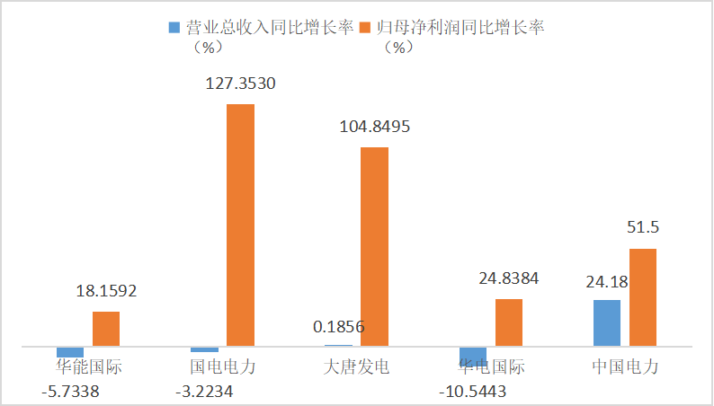 图片[4]-中能财经丨五大电力上市公司上半年盈利总和超过去年全年-卖碳网