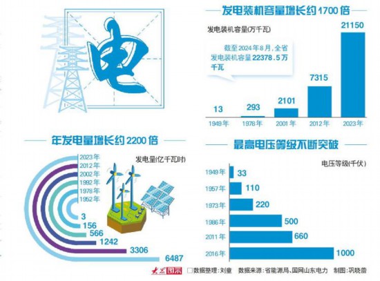 图片[1]-从13万到22378.5万千瓦，看山东电力跨越式发展-卖碳网