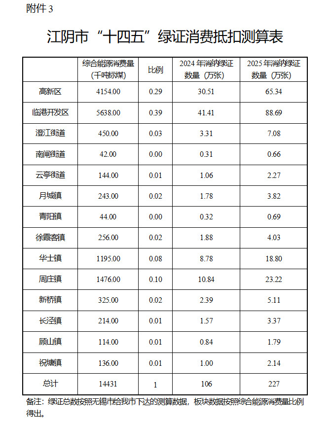 图片[2]-2025年江苏江阴绿色电力市场化交易规模突破10亿千瓦时-卖碳网