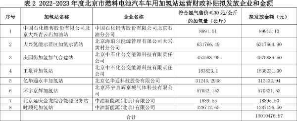 图片[2]-补贴超3000万！北京公示2022-2023年度加氢站建设和运营财政补贴-卖碳网