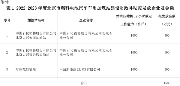 图片[1]-补贴超3000万！北京公示2022-2023年度加氢站建设和运营财政补贴-卖碳网