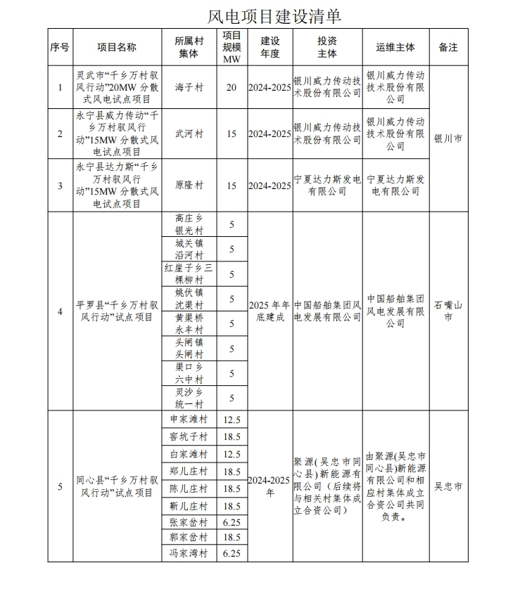 图片[2]-13个项目35万千瓦！宁夏“千乡万村驭风行动”建设清单发布-卖碳网