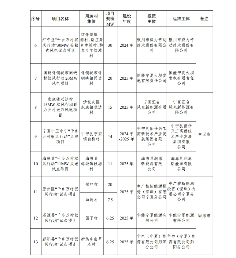 图片[3]-13个项目35万千瓦！宁夏“千乡万村驭风行动”建设清单发布-卖碳网