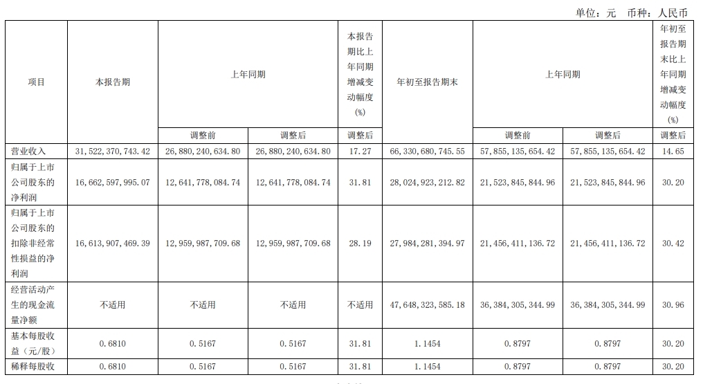 图片[1]-长江电力：前三季度净利润同比增长30.20%-卖碳网