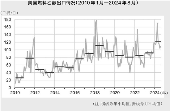 图片[1]-2024年美国燃料乙醇出口或将创纪录-卖碳网