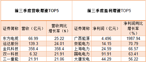 图片[2]-风电企业三季度盈利回暖 行业放量信号明显-卖碳网