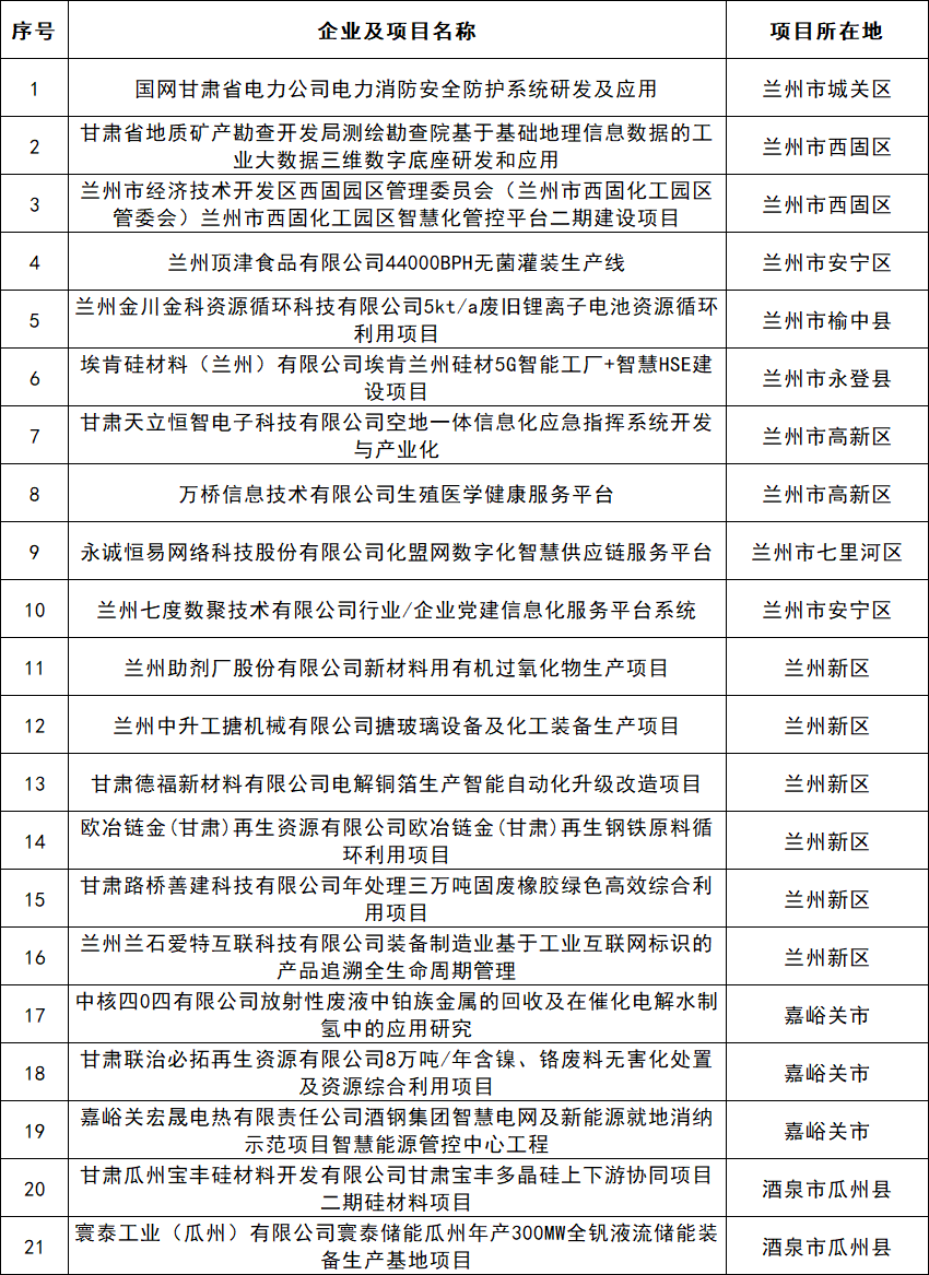 图片[1]-涉及组件、多晶硅等项目！甘肃公示2024省级专项（第二批）资金拟支持产业-卖碳网