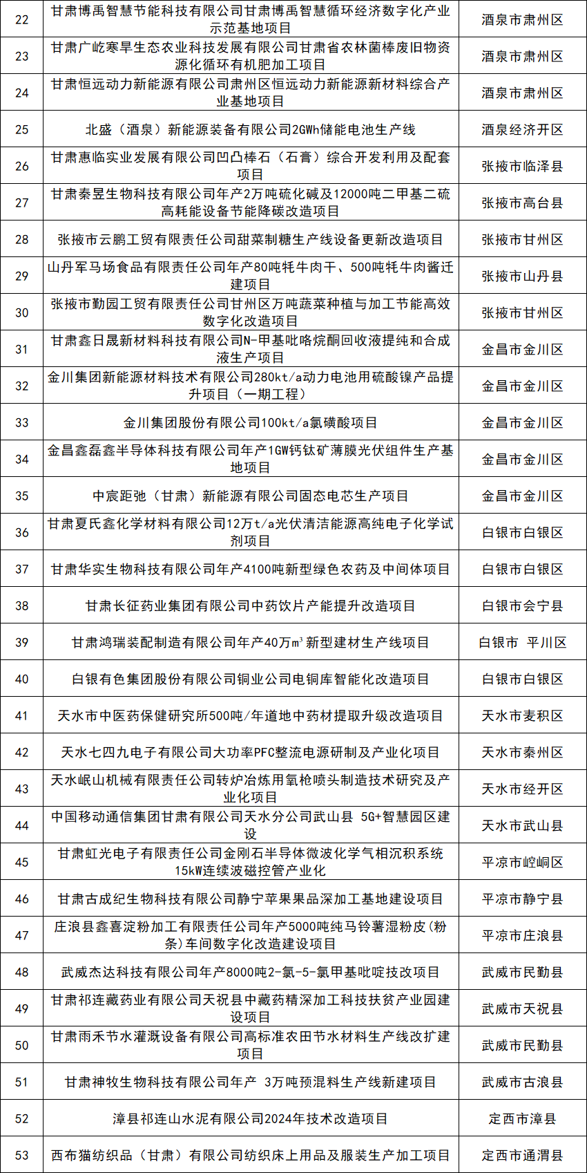 图片[2]-涉及组件、多晶硅等项目！甘肃公示2024省级专项（第二批）资金拟支持产业-卖碳网