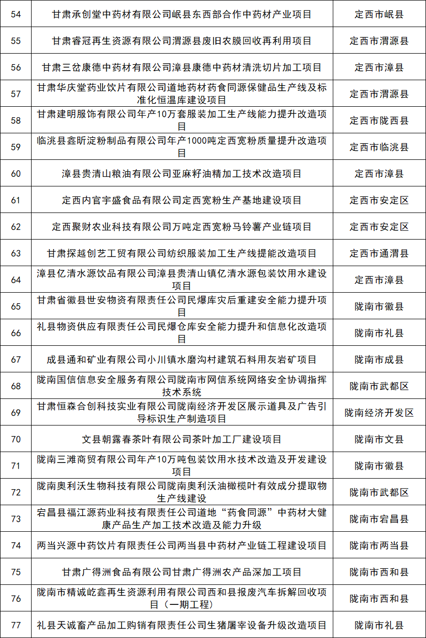 图片[3]-涉及组件、多晶硅等项目！甘肃公示2024省级专项（第二批）资金拟支持产业-卖碳网