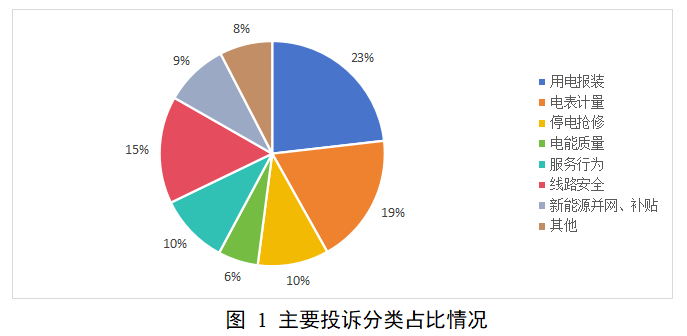 图片[1]-国家能源局12398能源监管热线投诉举报处理情况通报-卖碳网