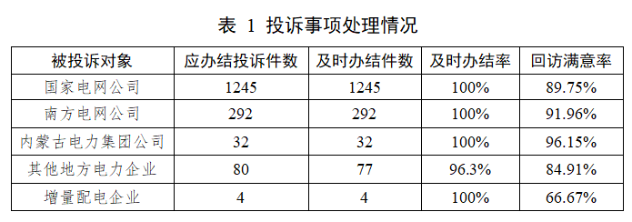 图片[2]-国家能源局12398能源监管热线投诉举报处理情况通报-卖碳网