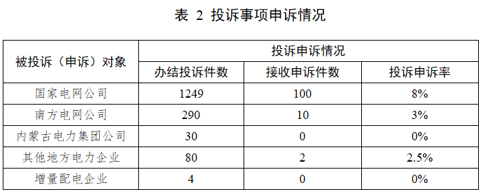 图片[3]-国家能源局12398能源监管热线投诉举报处理情况通报-卖碳网