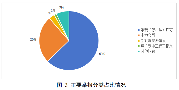 图片[5]-国家能源局12398能源监管热线投诉举报处理情况通报-卖碳网